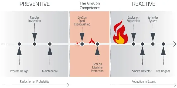 Spark detection and extinguishing systems